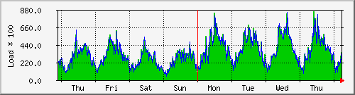 week